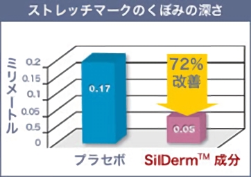 ストレッチマークのくぼみの深さ SilDerm成分は72％改善