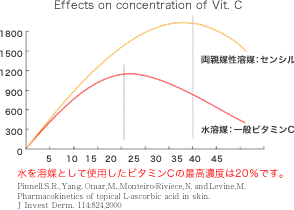 グラフ：Effects on concentration of Vit C