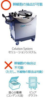 セリューションシステム：○幹細胞の抽出が可能。　遠心分離機（コンデンス方）・ピュアグラフト：幹細胞の抽出は不可能（ただし、不純物の除去は可能）。
