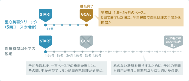 通院は、1.5～2ヶ月のペース。5回で終了した場合、半年程度で自己処理の手間から開放