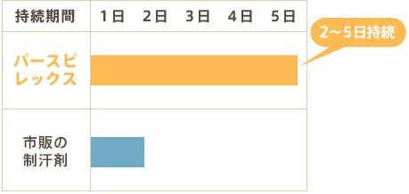 パースピレックスの効果は2～5日持続