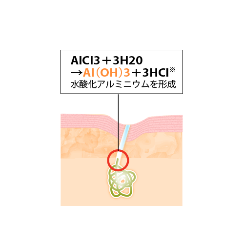 AICI3＋3H20→AI(OH)3+3HCI※　水酸化アルミニウムを形成