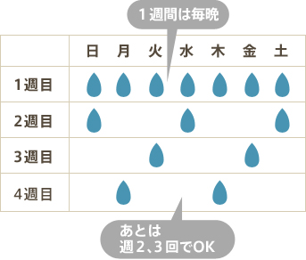 1週間は毎晩、あとは週2～3回でOK