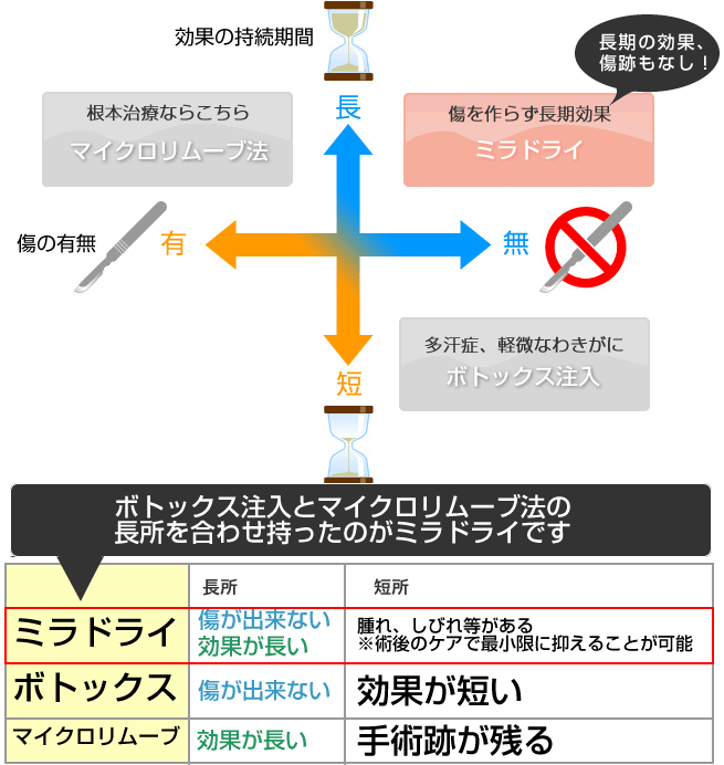 傷を作らず長期効果 ミラドライ 長期の効果、傷跡もなし！　ボトックス注入とマイクロリムーブ法の長所を合わせ持ったのがミラドライです。　【ミラドライ】長所:傷ができない、効果が長い 短所:腫れ、しびれ等がある ※術後のケアで最小限に抑えることが可能 【ボトックス】長所:傷ができない 短所:効果が短い 【マイクロリムーブ】長所:効果が長い 短所:手術跡が残る