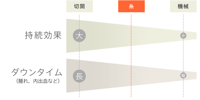 治療方法（切開・糸・機械）別の持続効果とダウンタイム（腫れ、内出血など）の違い