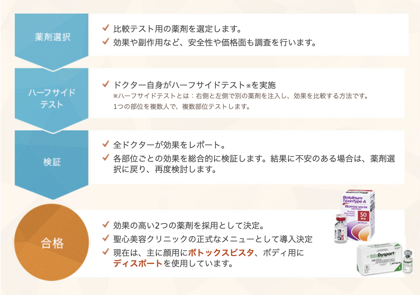薬剤選択:・比較テスト用の薬剤を選定します。・効果や副作用など、安全性や価格面も調査を行います。→ハーフサイドテスト:・ドクター自身がハーフサイドテストを実施　※ハーフサイドテストとは、右側と左側で別の薬剤を注入し、効果を比較する方法です。1つの部位を複数人で、複数部位テストします。→検証:・全ドクターが効果をレポート、・各部位ごとの効果を総合的に検証します。結果に不安のある場合は、薬剤選択に戻り、再度検討します。→合格:効果の高い2つの薬剤を採用として決定。・聖心美容クリニックの正式なメニューとして導入決定。・現在は、主に顔用にボトックスビスタ、ボディ用にディスポートを使用しています。