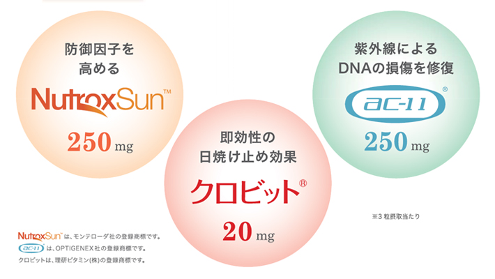 ・防御因子を高める NutroxSun 250mg ・即効性の日焼け止め効果 クロビット® 20mg ・紫外線によるDNAの損傷を修復 ac-11® 250mg　※3粒摂取当たり