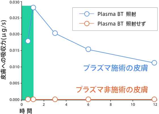 プラズマの肌への吸収力の高さが証明されています