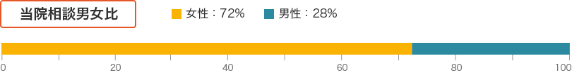 当院相談男女比 女性：72％ 男性：28％