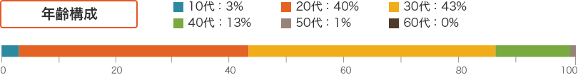 【年齢構成】10代:3% 20代:40% 30代:43% 40代:13% 50代:1% 60代:0%