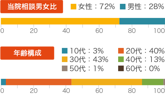 【当院相談男女比】女性:72% 男性28%　【年齢構成】10代:3% 20代:40% 30代:43% 40代:13% 50代:1% 60代:0%