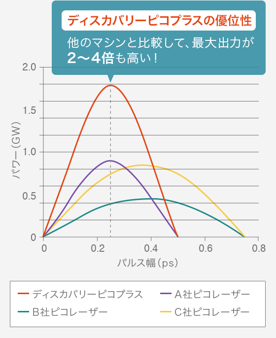 ディスカバリーピコプラスの優位性：他のマシンと比較して、最大出力が2～4倍も高い！