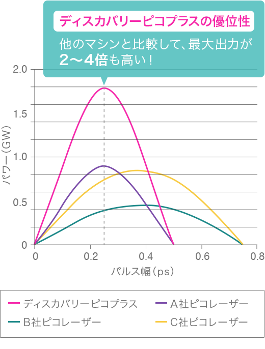 ディスカバリーピコの優位性：他のマシンと比較して、最大出力が2倍～4倍も高い！