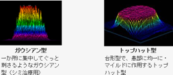 ガウシアン型：一か所に集中してぐっと刺さるようなガウシアン型（シミ治療用）　トップハット型：台形型で患部に均一に・マイルドに作用するトップハット型