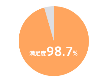 満足度98.7%