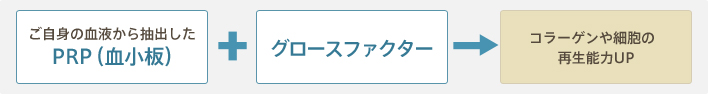 ご自身の血液から抽出したPRP（血小板）グロースファクター→コラーゲンや細胞の再生能力UP