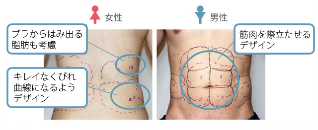 女性：・ブラからはみ出る脂肪も考慮 ・キレイなくびれ曲線になるようデザイン　男性：・筋肉を際立たせるデザイン