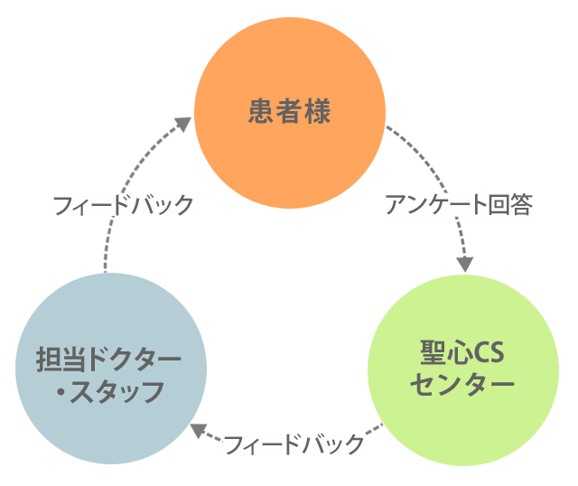 患者様→アンケート回答→聖心CSセンター→フィードバック→担当ドクター・スタッフ→フィードバック→患者様