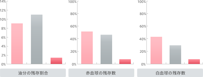 重力分離とコンデンス法は油分や水分等の不純物が多い。油分の残存割合 赤血球の残存数 白血球の残存数