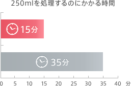 250mlを処理するのにかかる時間はピュアグラフトが15分。コンデンス法が35分。