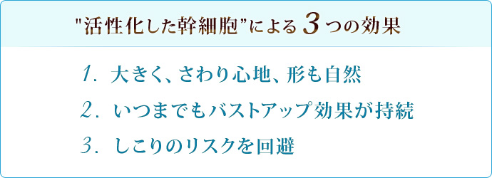 ”活性化した幹細胞”による３つの効果　1.大きく、さわり心地、形も自然　2.いつまでもバストアップ効果が持続　3.しこりのリスクを回避