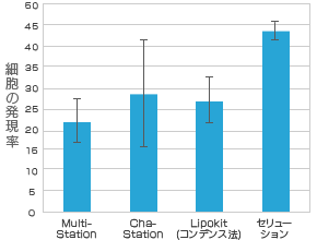 細胞の発現率