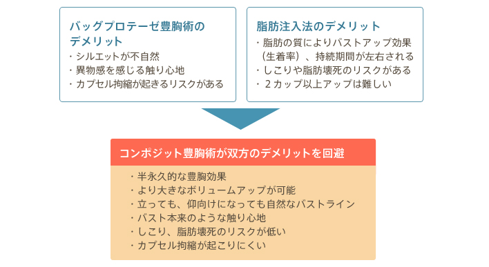 コンポジット豊胸術が双方のデメリットを回避