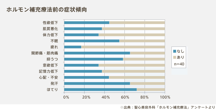 ホルモン補充療法前の症状傾向