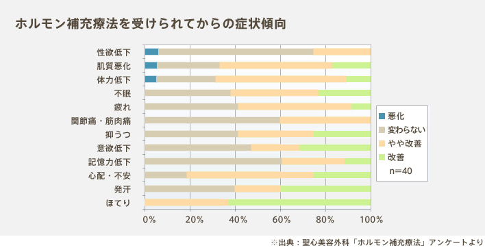 ホルモン補充療法を受けられてからの症状傾向