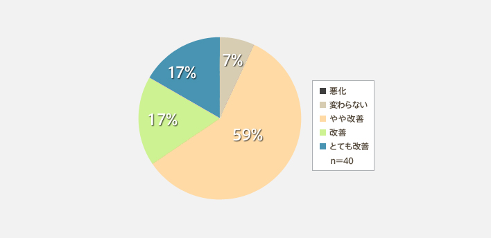 ホルモン補充療法の満足度