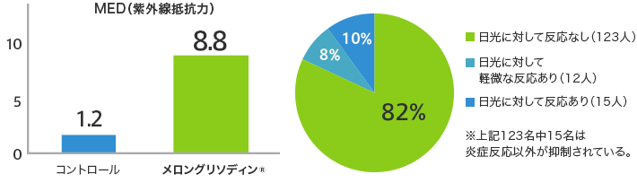 【MED（紫外線抵抗力）】コントロール1.2、メロングリソディン®8.8　日光に対して反応なし（123人）、日光に対して軽微な反応あり（12人）、日光に対して反応あり（15人）　※上記123名中15名は炎症反応以外が抑制されている。