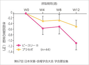 第67回 日本栄養・食料学会大会 学会要旨集：ビースリー®とプラセボの体脂肪量の変動比較