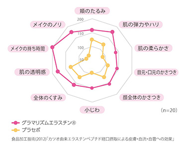 グラマリズムエラスチン®とプラセボの比較。食品加工技術（2012）「カツオ由来エラスチンペプチド傾向接種による皮膚・血流・血管への効果」