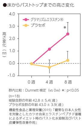 ・床からバストトップまでの高さ変化　機能性食品と薬理栄養(2015)「健常な日本人女性を対象としたカツオ由来エラスチンペプチド接種によるダイエット時のバスト化水抑制及びバスト皮膚男性改善作用」