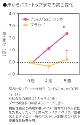 ●床からバストトップまでの高さ変化。グラマリズムエラスチン®とプラセボの比較。機能性食品と薬理栄養（2015）「健常な日本人女性を対象としたカツオ由来エラスチンペプチド接種によるダイエット時のバスト化水抑制及びバスト皮膚男性改善作用」