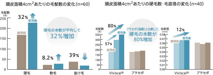 頭皮面積4cm2あたりの毛髪数の変化 (n=60) 硬毛の本数が平均して32%増加 頭皮面積4cm2あたりの硬毛数・毛直径の変化 (n=40) プラセボ (偽薬)と比較して、毛直径使用後硬毛の本数が80%増加