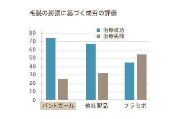 毛髪の膨張に基づく成否の評価　パントガール、他社製品、プラセボとの比較