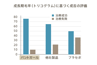 成長期毛率（トリコグラム）に基づく成否の評価　パントガール、他社製品、プラセボとの比較