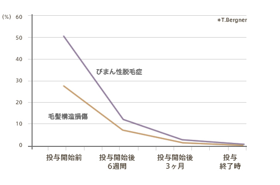 グラフ：びまん性脱毛症と毛髪構造損傷の治療の有効性