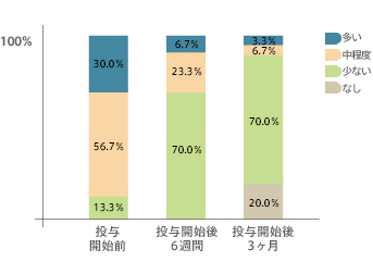 グラフ：3日間の期間中の脱毛数の計数、患者と皮膚科医の主観的判断