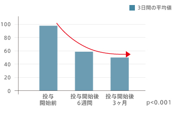 グラフ：3日間の期間中の脱毛数の計数、患者と皮膚科医の主観的判断