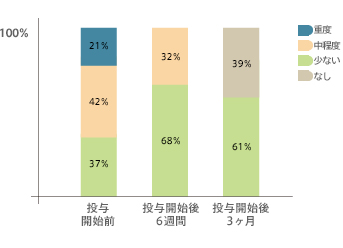 グラフ：3日間の期間中の脱毛数の計数、患者と皮膚科医の主観的判断