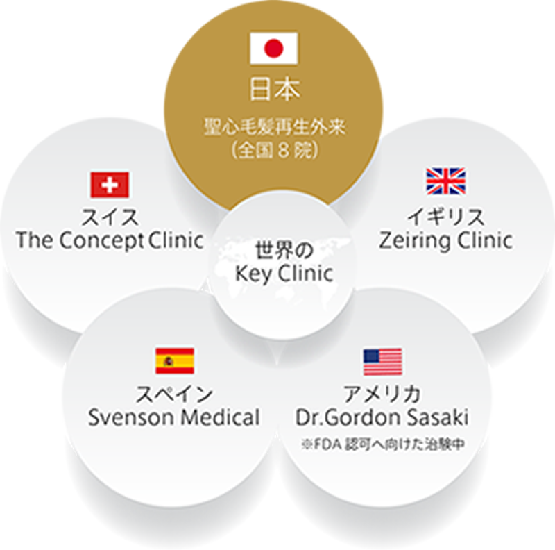 世界の Key Clinic 日本 聖心毛髮再生外来 (全国8院) イギリス Zeiring Clinic アメリカ Dr.Gordon Sasaki ※FDA認可へ向けた治験中 スペイン Svenson Medical スイス The Concept Clinic