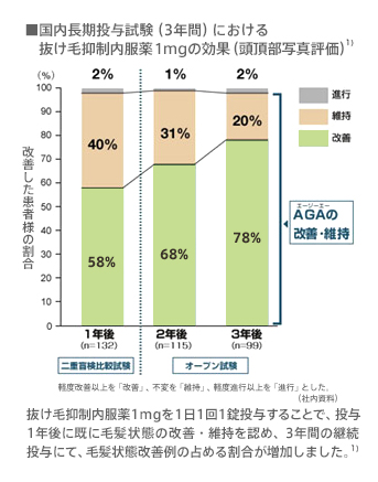 国内長期投与試験（3年間）における抜け毛抑制内服薬1mgの効果（頭頂部写真評価）