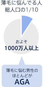 最新の毛髪治療とは