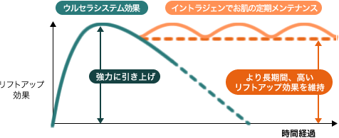 ウルセラシステムの効果