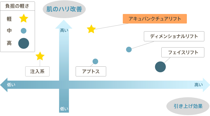 様々なリフトアップ施術