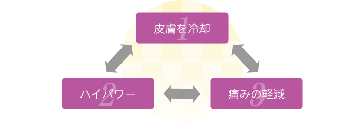 1.皮膚を冷却 2.ハイパワー 3.痛みの軽減