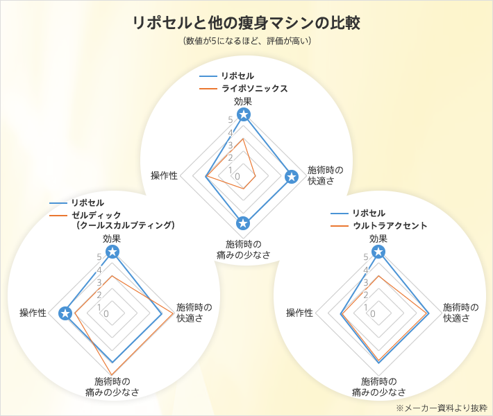 リポセルと他の痩身マシンの比較