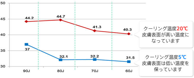 クーリング温度20℃：皮膚表面が高い温度になっています。　クーリング温度5℃：皮膚表面は低い温度を保っています